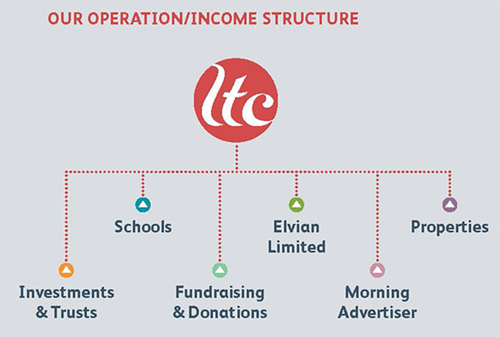 income structure