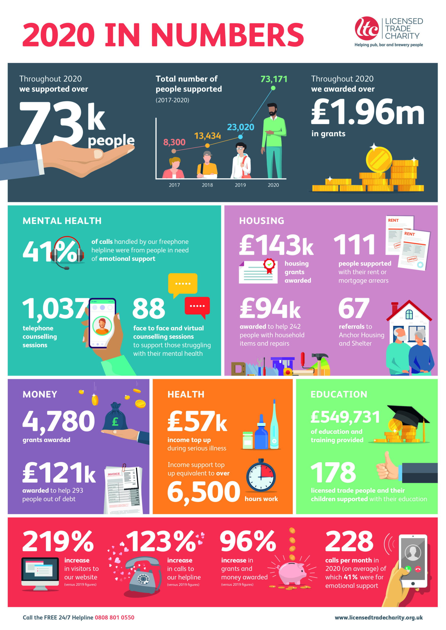 Infographic with 2020 numbers for the Licensed Trade Charity
