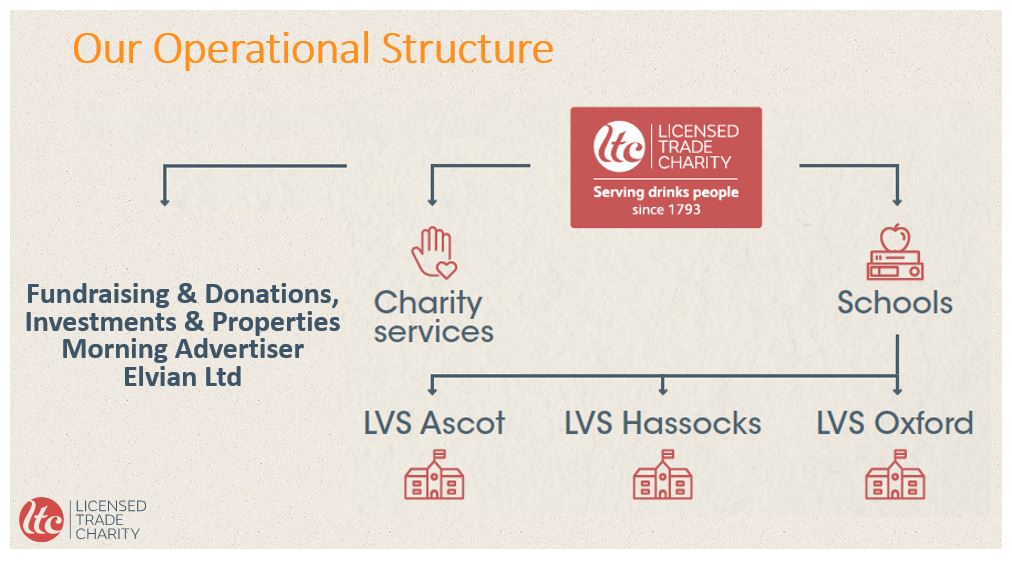 LTC Operational Structure